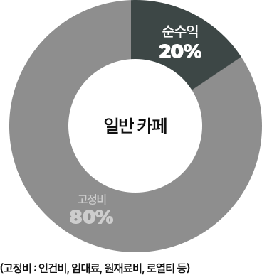 일반카페 순수익 비교 그래프